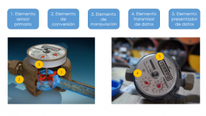 Componentes del medidor de agua